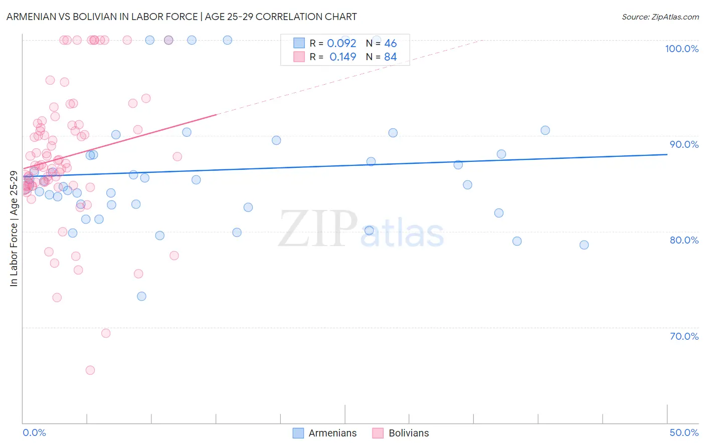 Armenian vs Bolivian In Labor Force | Age 25-29