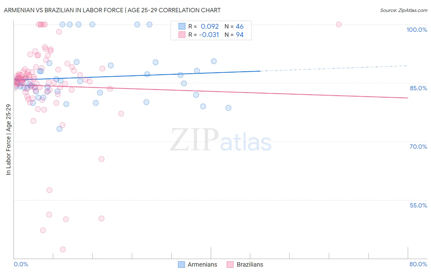 Armenian vs Brazilian In Labor Force | Age 25-29