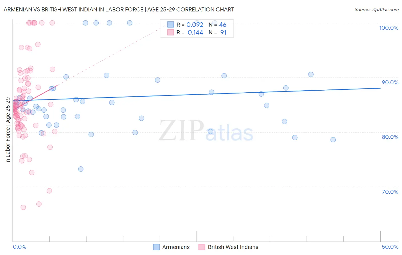 Armenian vs British West Indian In Labor Force | Age 25-29