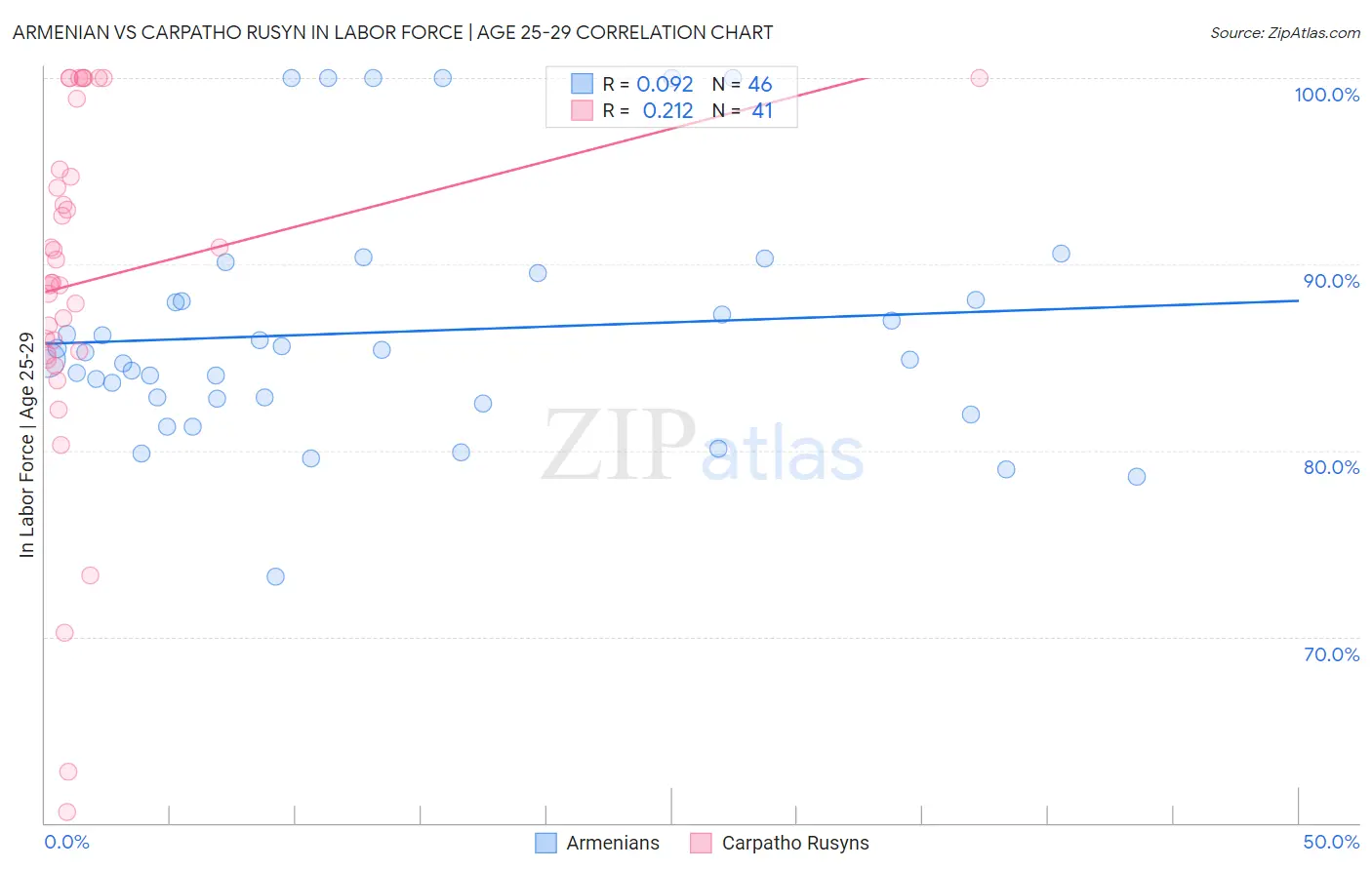 Armenian vs Carpatho Rusyn In Labor Force | Age 25-29