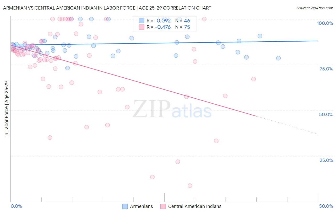 Armenian vs Central American Indian In Labor Force | Age 25-29