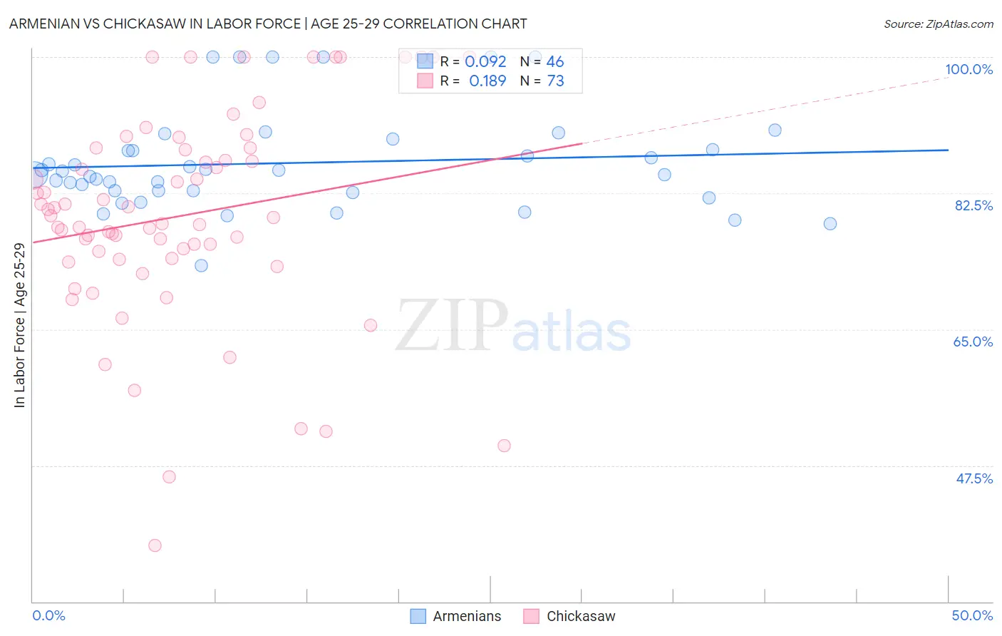 Armenian vs Chickasaw In Labor Force | Age 25-29