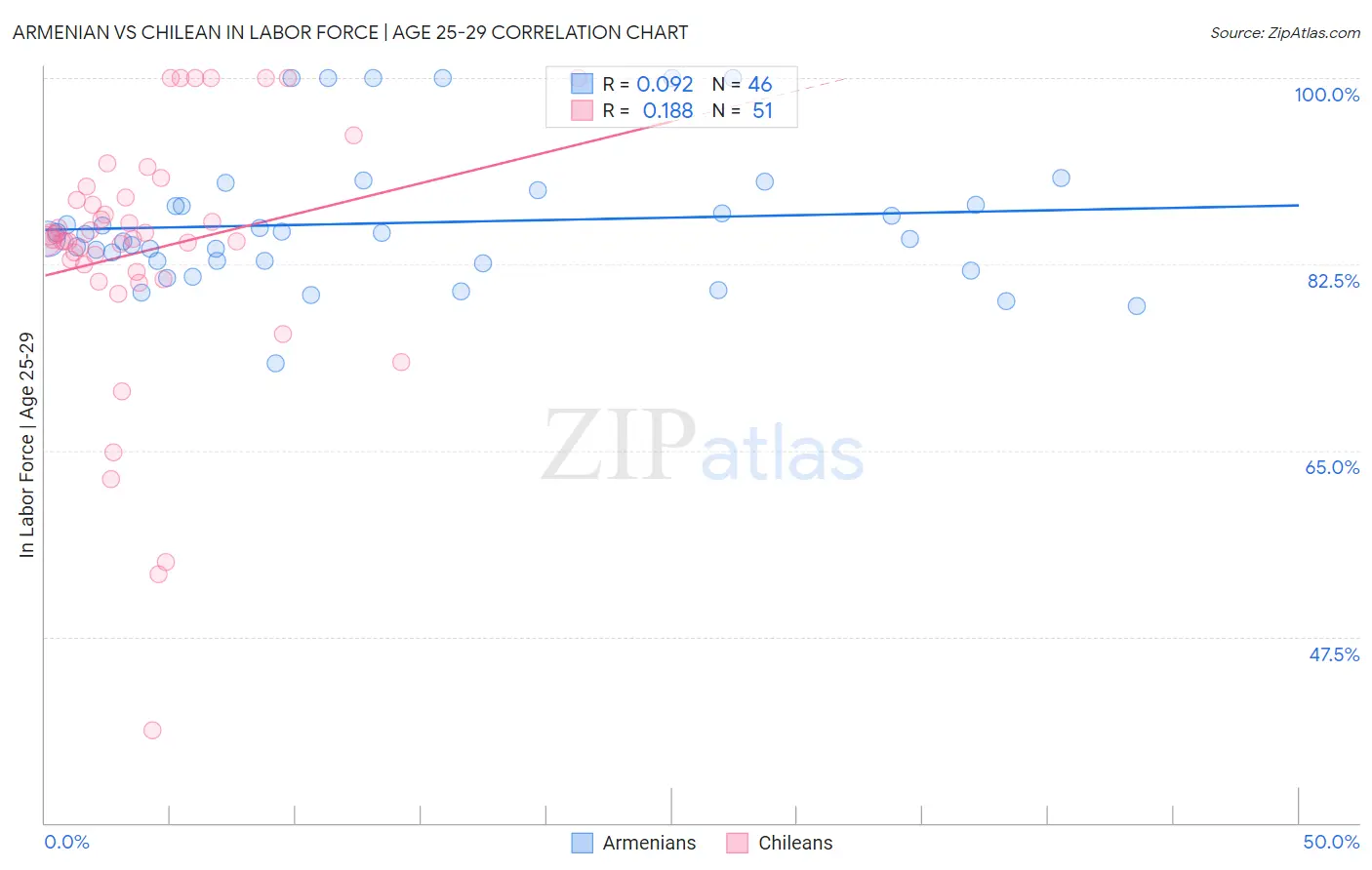 Armenian vs Chilean In Labor Force | Age 25-29