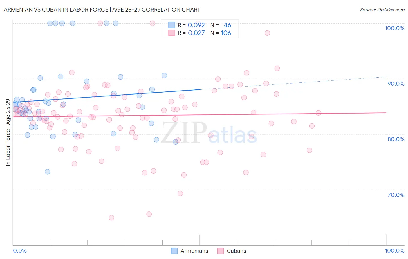 Armenian vs Cuban In Labor Force | Age 25-29