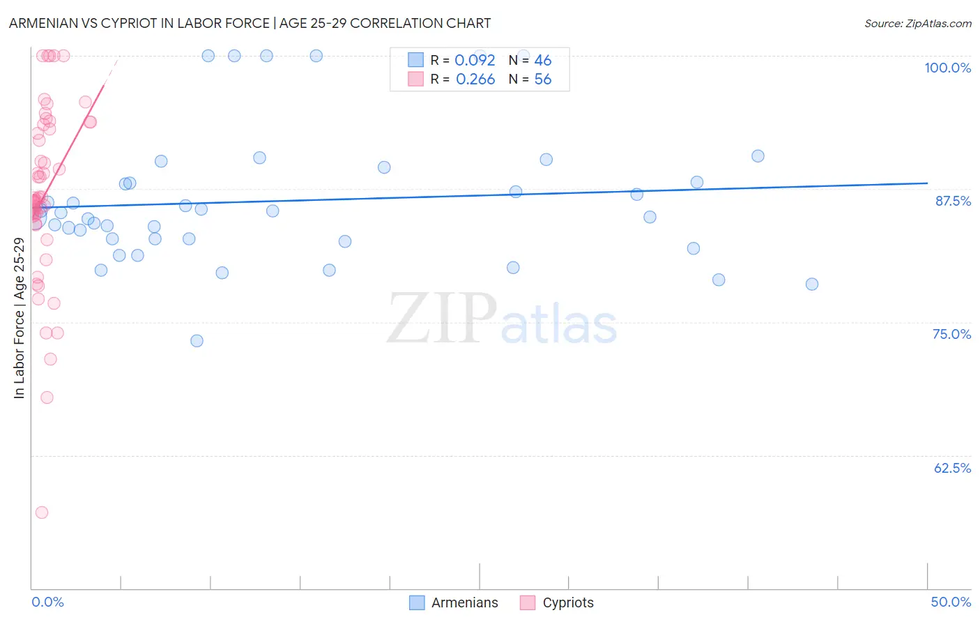 Armenian vs Cypriot In Labor Force | Age 25-29