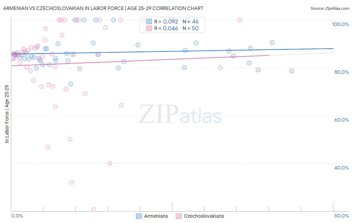 Armenian vs Czechoslovakian In Labor Force | Age 25-29