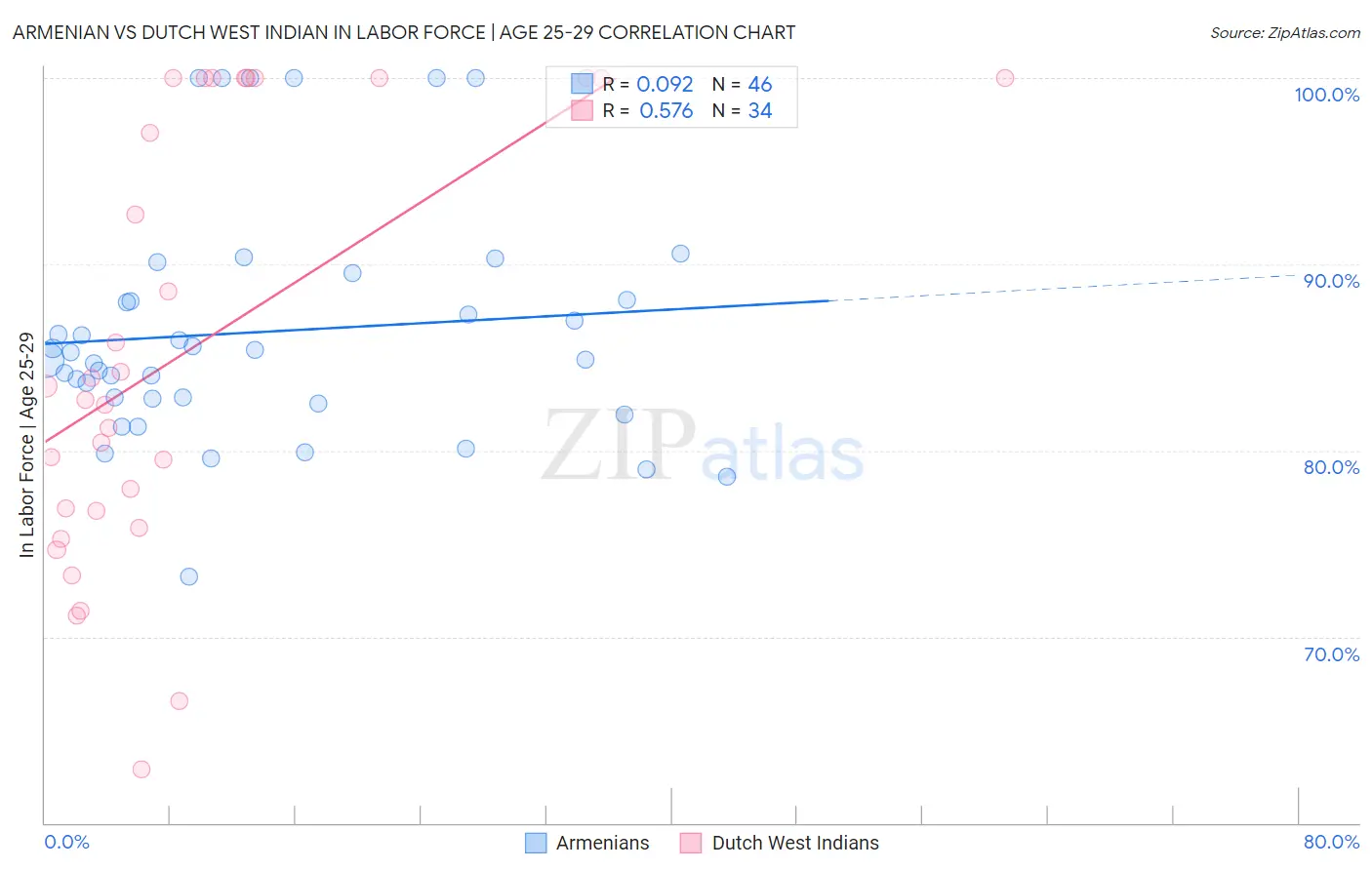 Armenian vs Dutch West Indian In Labor Force | Age 25-29