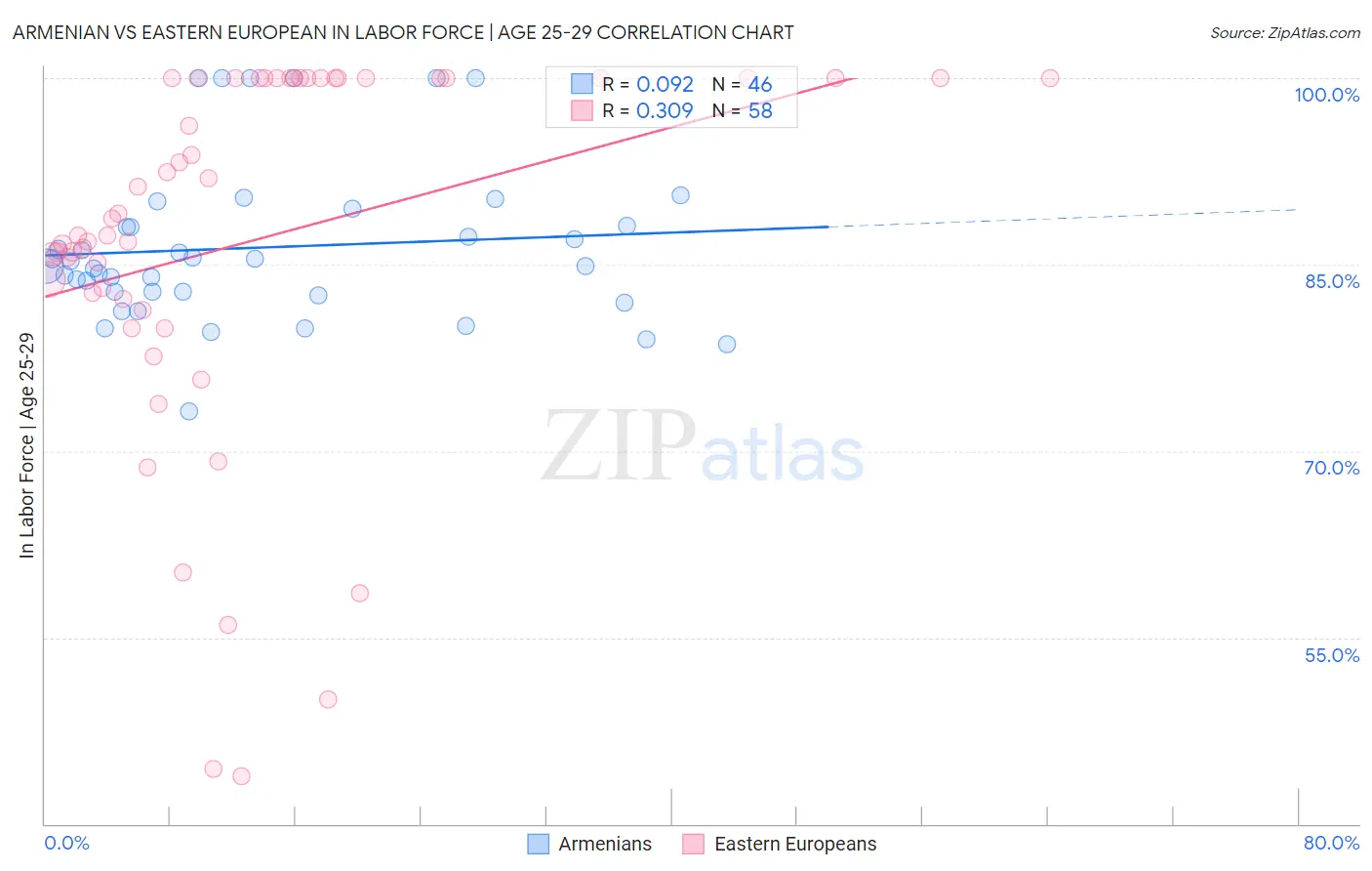 Armenian vs Eastern European In Labor Force | Age 25-29
