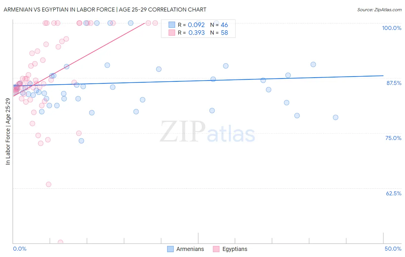 Armenian vs Egyptian In Labor Force | Age 25-29