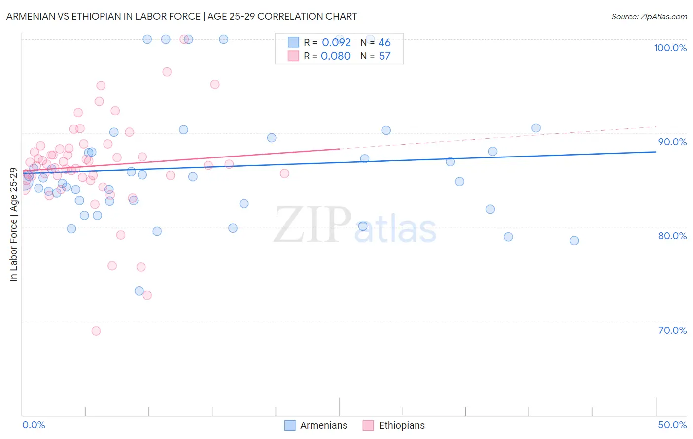 Armenian vs Ethiopian In Labor Force | Age 25-29