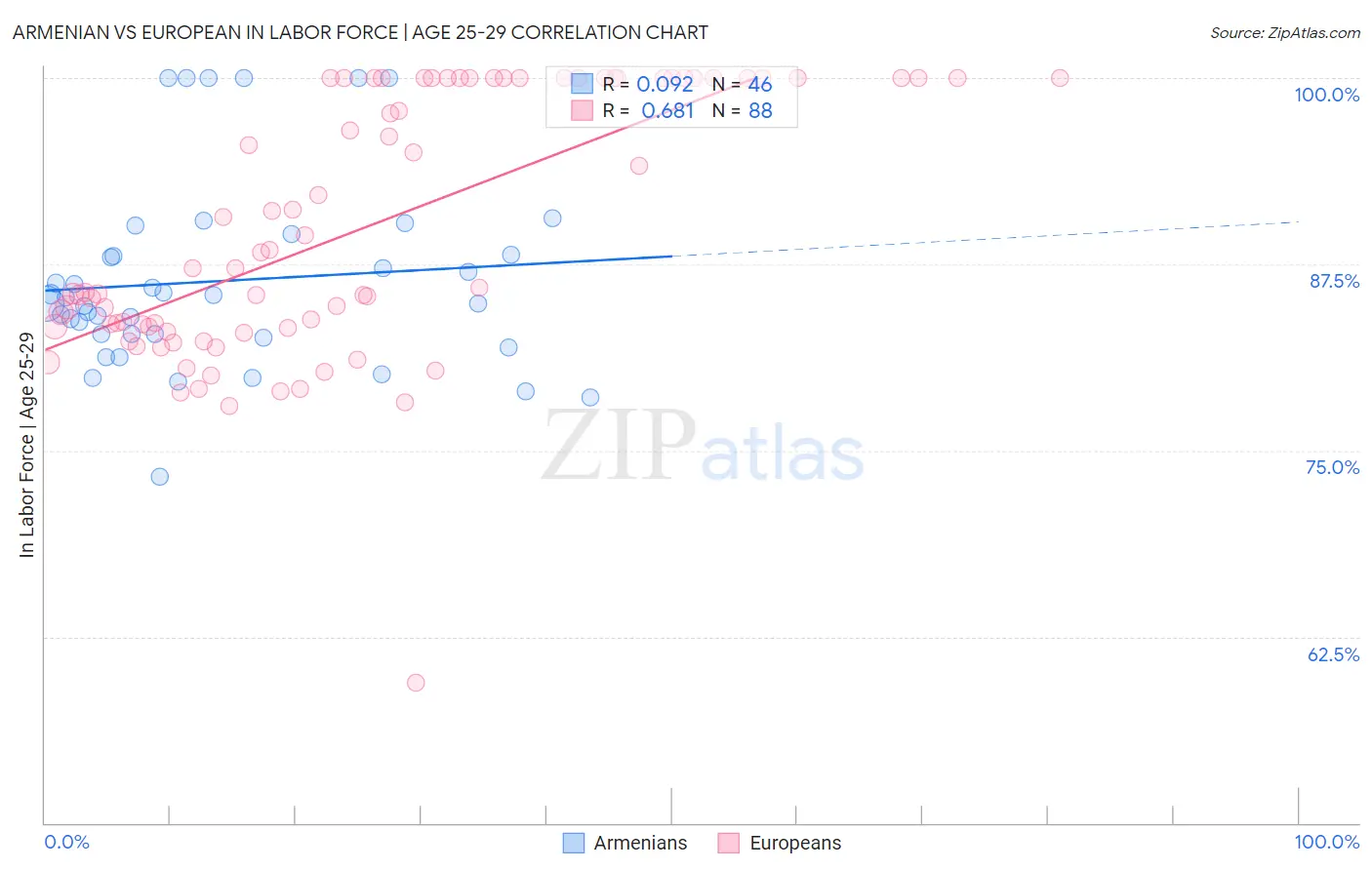 Armenian vs European In Labor Force | Age 25-29