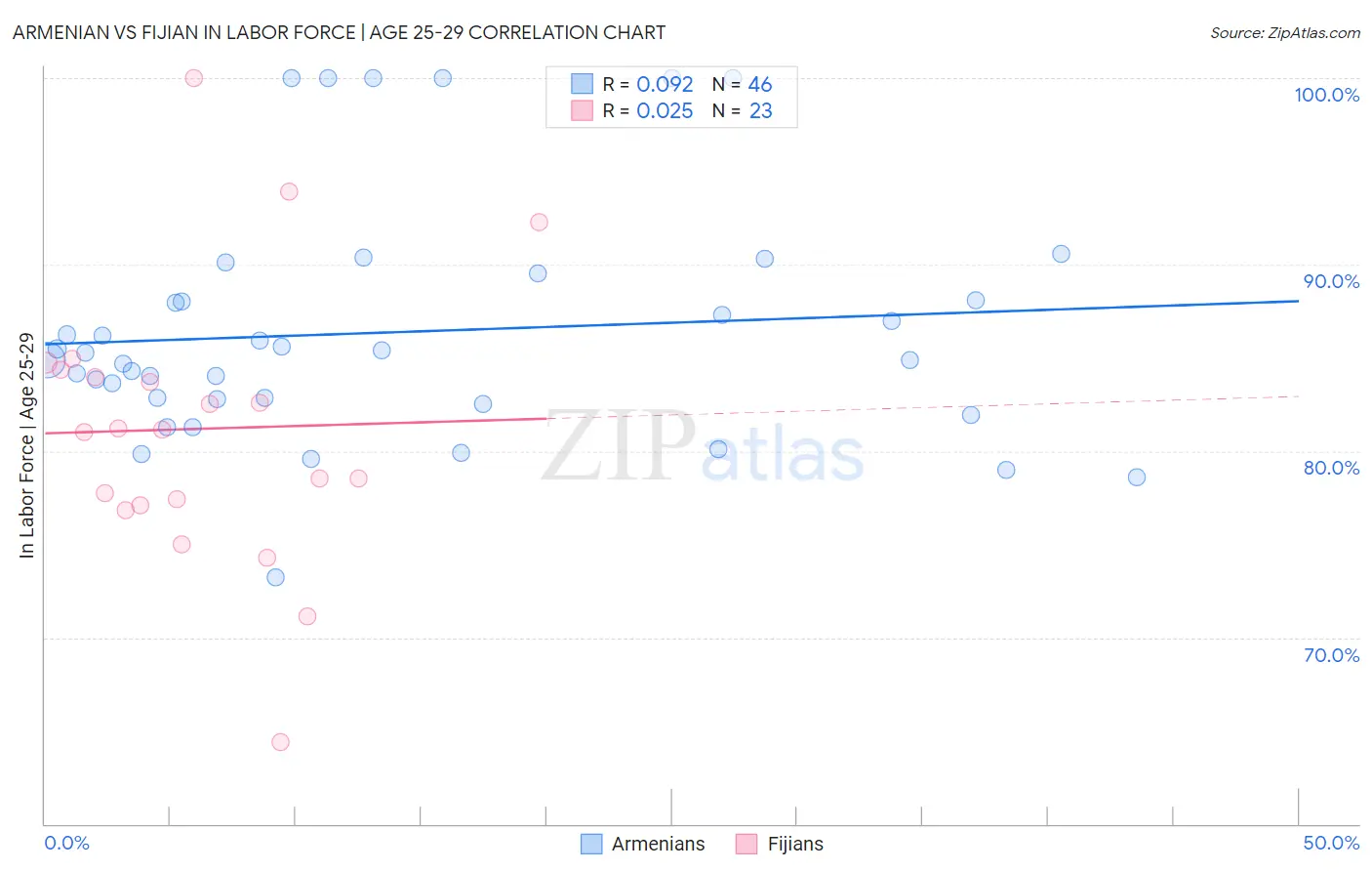 Armenian vs Fijian In Labor Force | Age 25-29