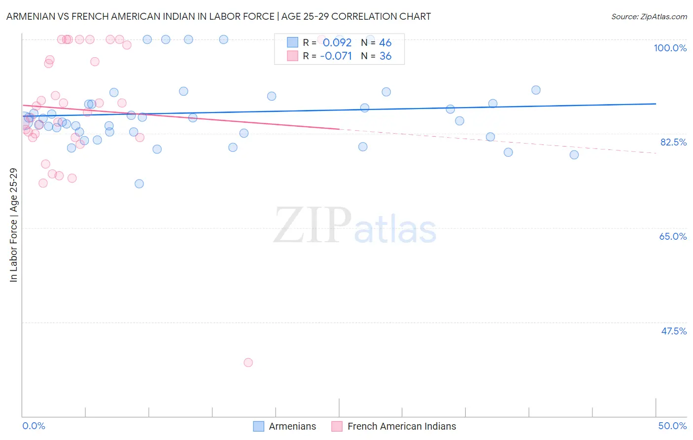 Armenian vs French American Indian In Labor Force | Age 25-29