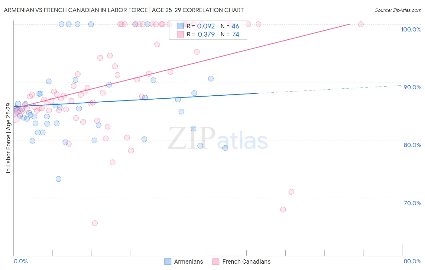 Armenian vs French Canadian In Labor Force | Age 25-29