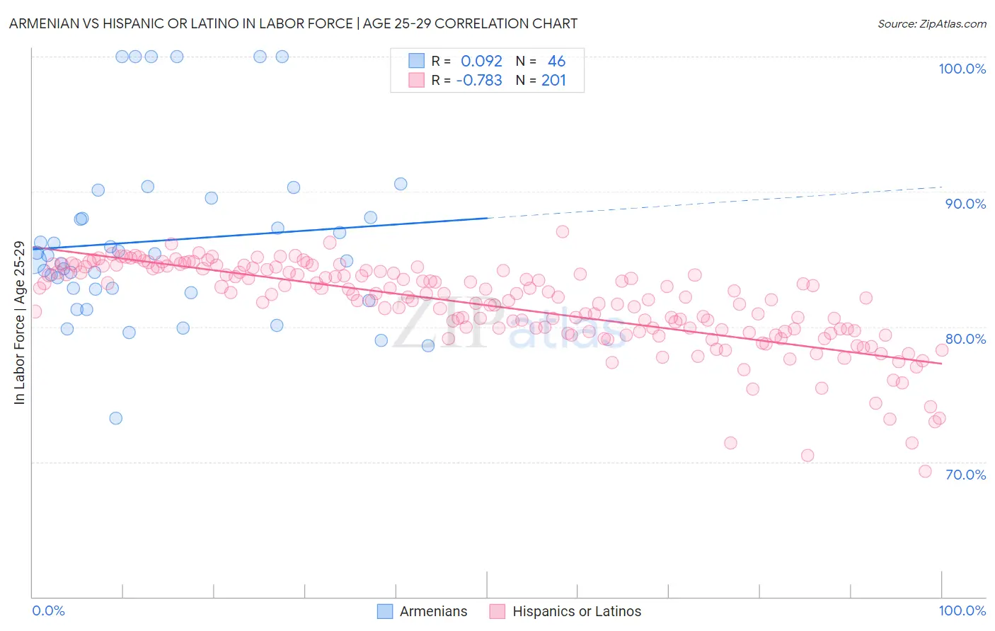 Armenian vs Hispanic or Latino In Labor Force | Age 25-29