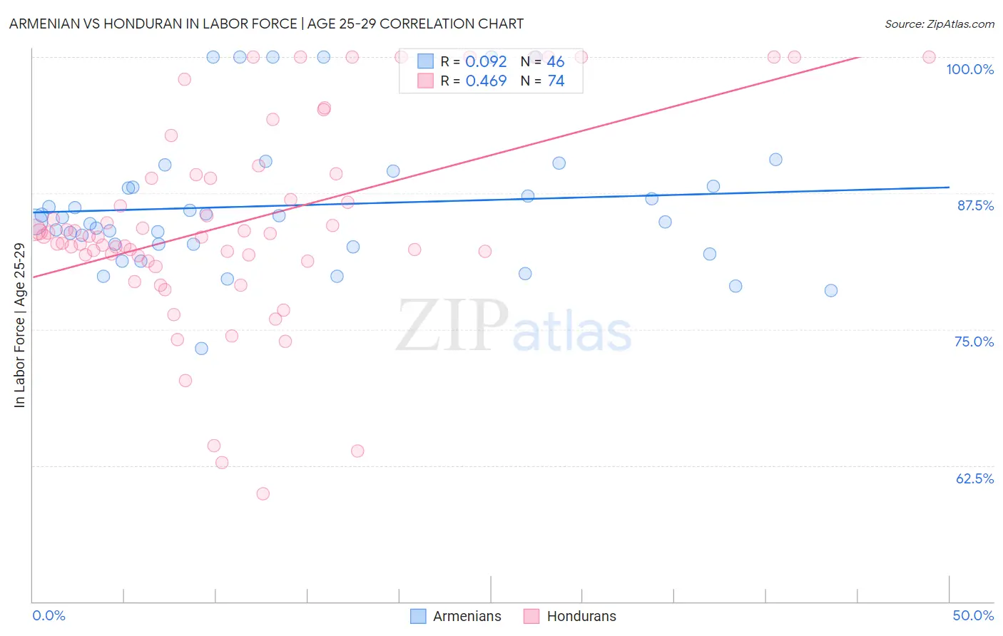 Armenian vs Honduran In Labor Force | Age 25-29