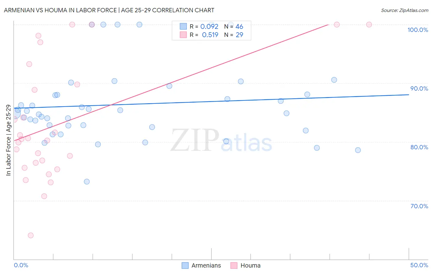 Armenian vs Houma In Labor Force | Age 25-29