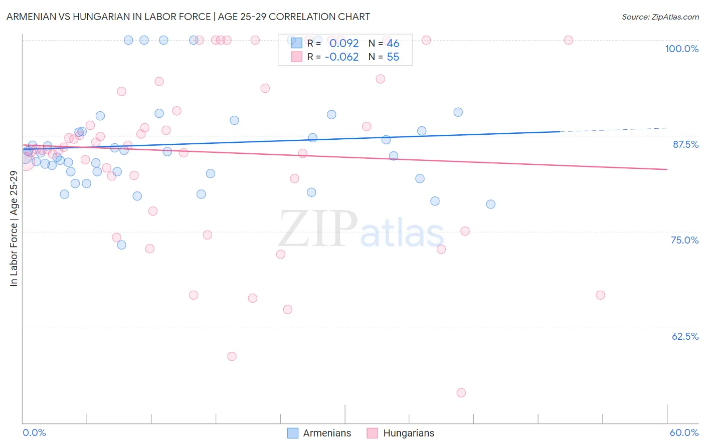 Armenian vs Hungarian In Labor Force | Age 25-29
