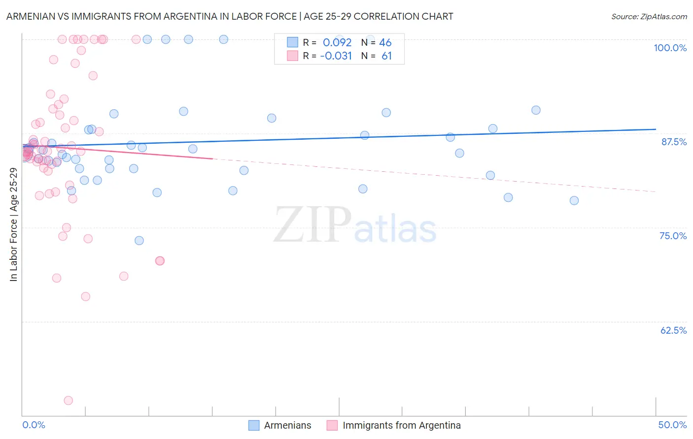 Armenian vs Immigrants from Argentina In Labor Force | Age 25-29