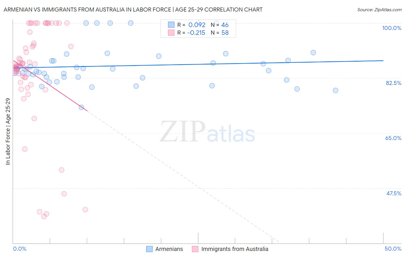 Armenian vs Immigrants from Australia In Labor Force | Age 25-29