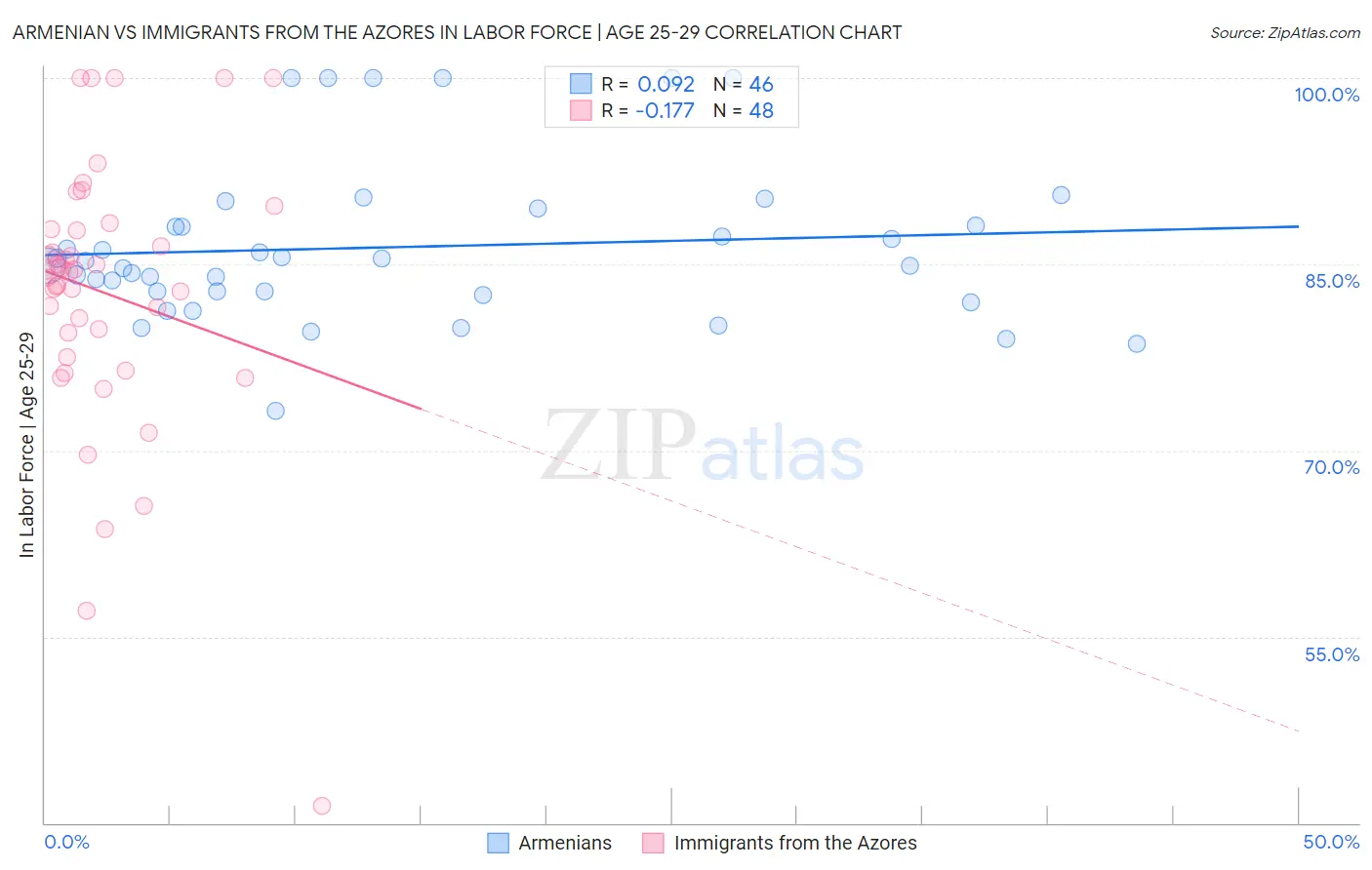 Armenian vs Immigrants from the Azores In Labor Force | Age 25-29