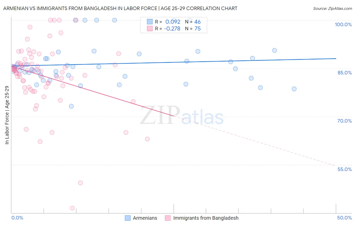 Armenian vs Immigrants from Bangladesh In Labor Force | Age 25-29