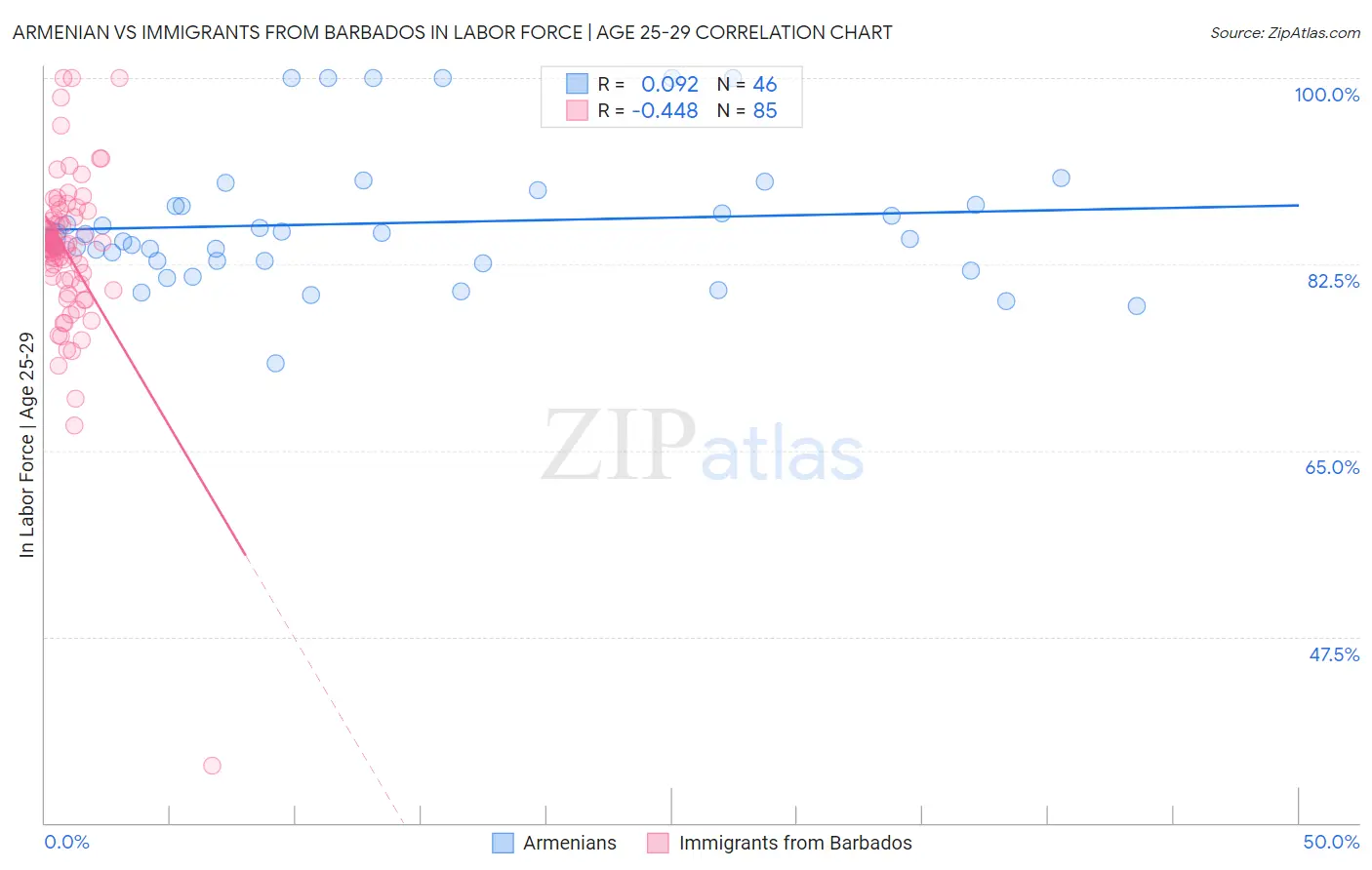 Armenian vs Immigrants from Barbados In Labor Force | Age 25-29