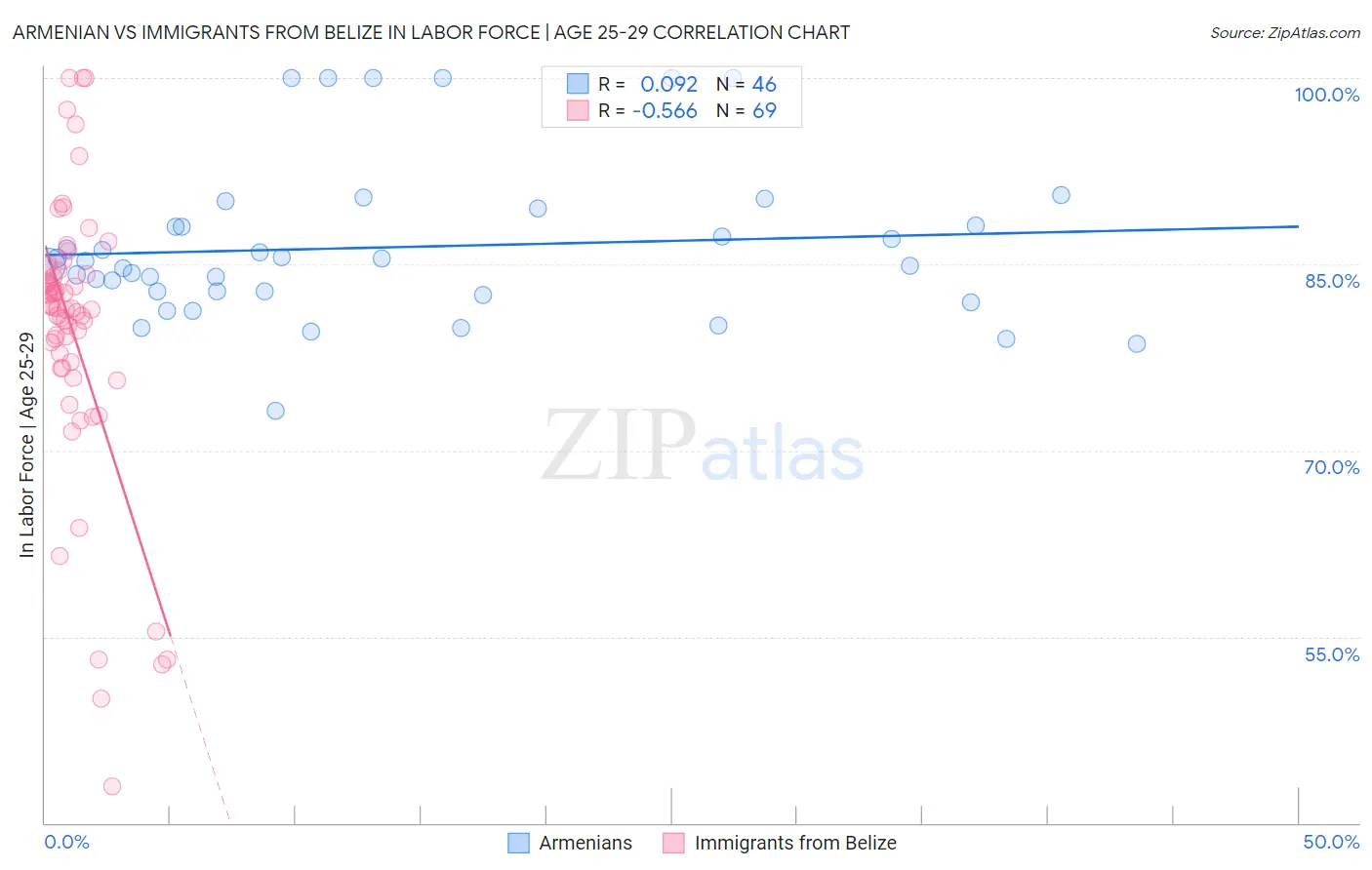 Armenian vs Immigrants from Belize In Labor Force | Age 25-29