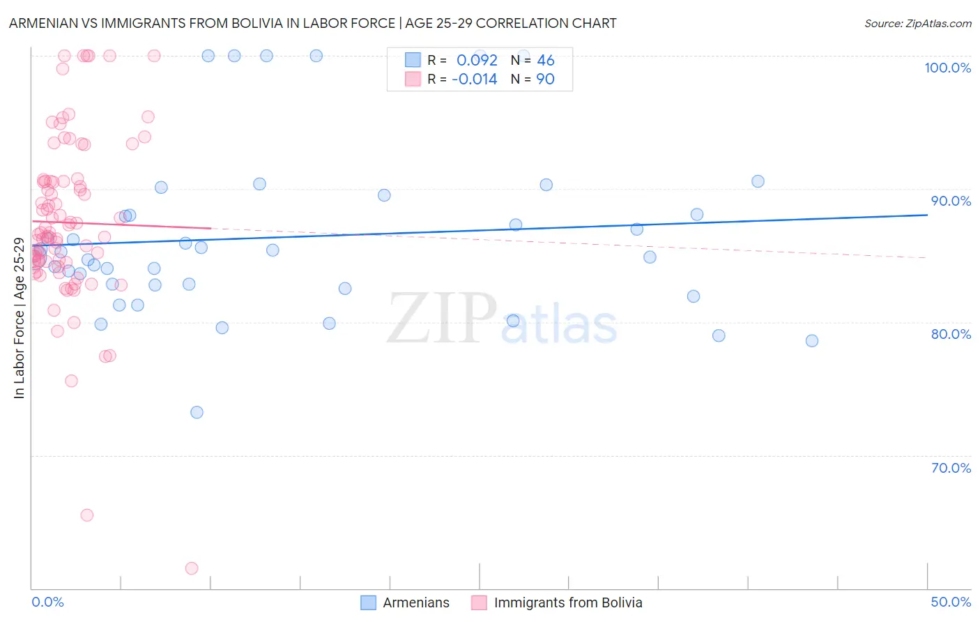 Armenian vs Immigrants from Bolivia In Labor Force | Age 25-29