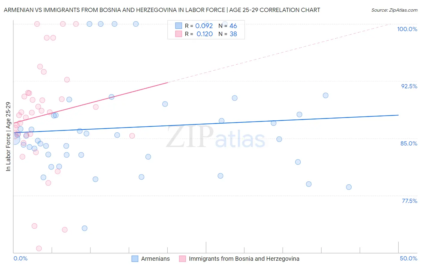 Armenian vs Immigrants from Bosnia and Herzegovina In Labor Force | Age 25-29