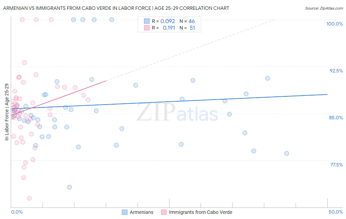 Armenian vs Immigrants from Cabo Verde In Labor Force | Age 25-29