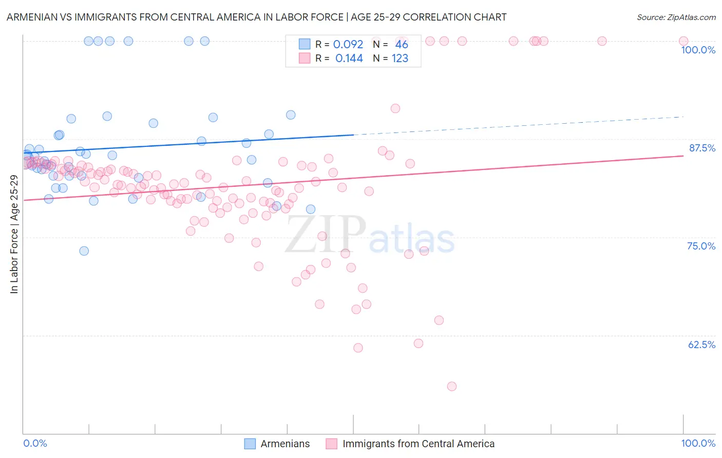 Armenian vs Immigrants from Central America In Labor Force | Age 25-29