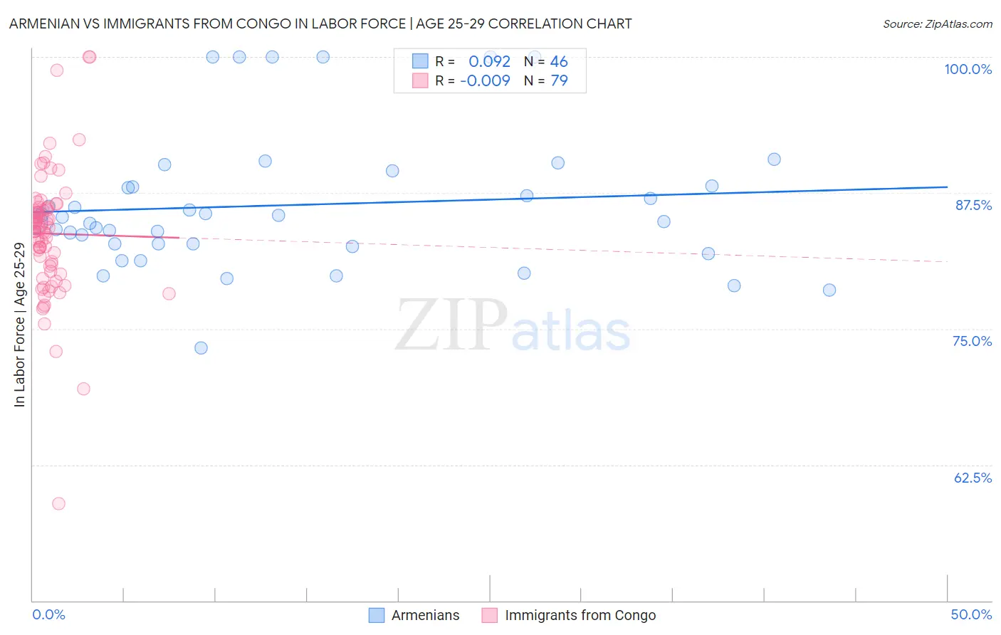 Armenian vs Immigrants from Congo In Labor Force | Age 25-29