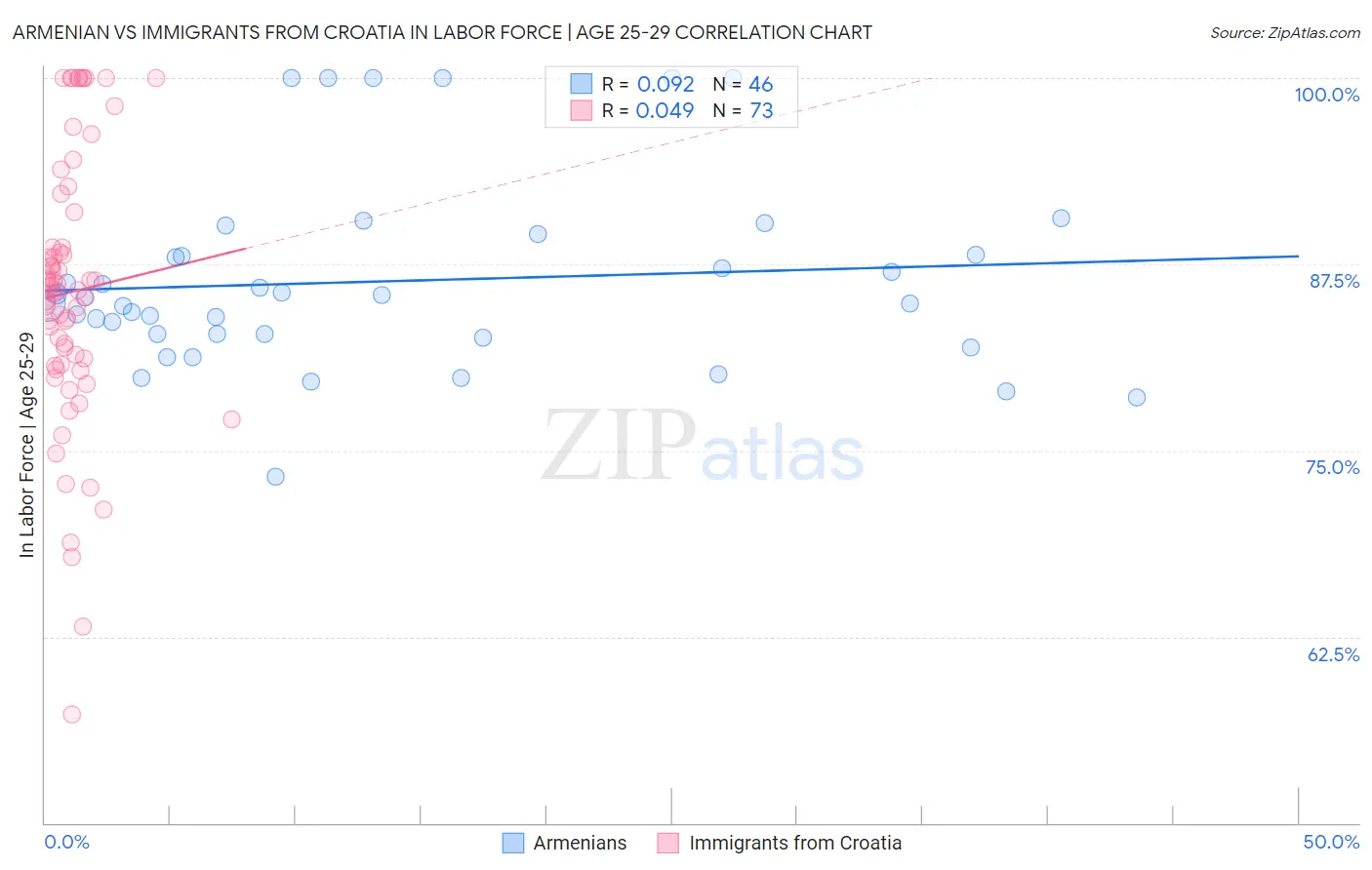 Armenian vs Immigrants from Croatia In Labor Force | Age 25-29