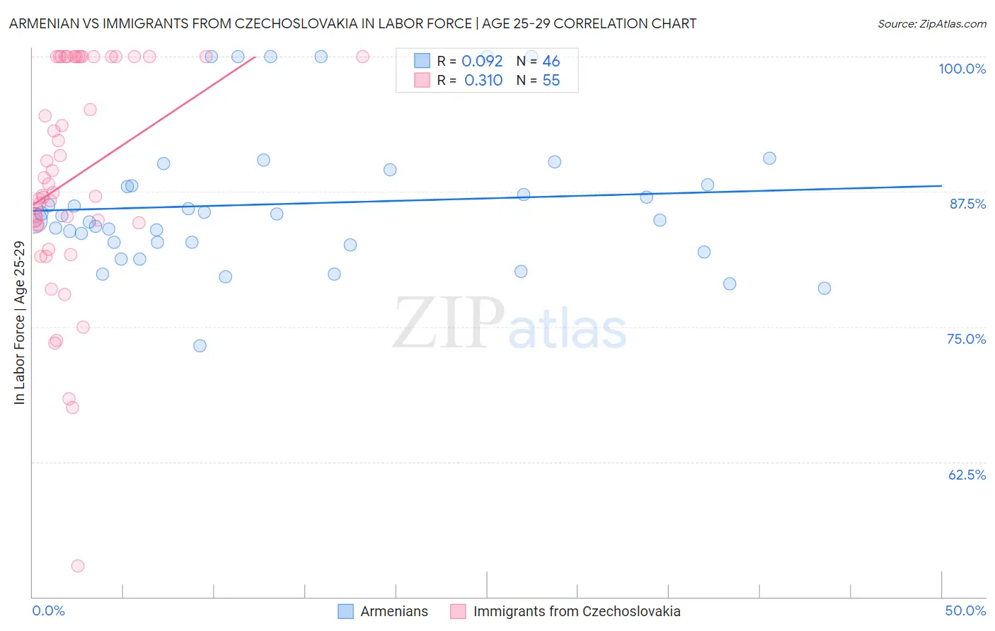 Armenian vs Immigrants from Czechoslovakia In Labor Force | Age 25-29
