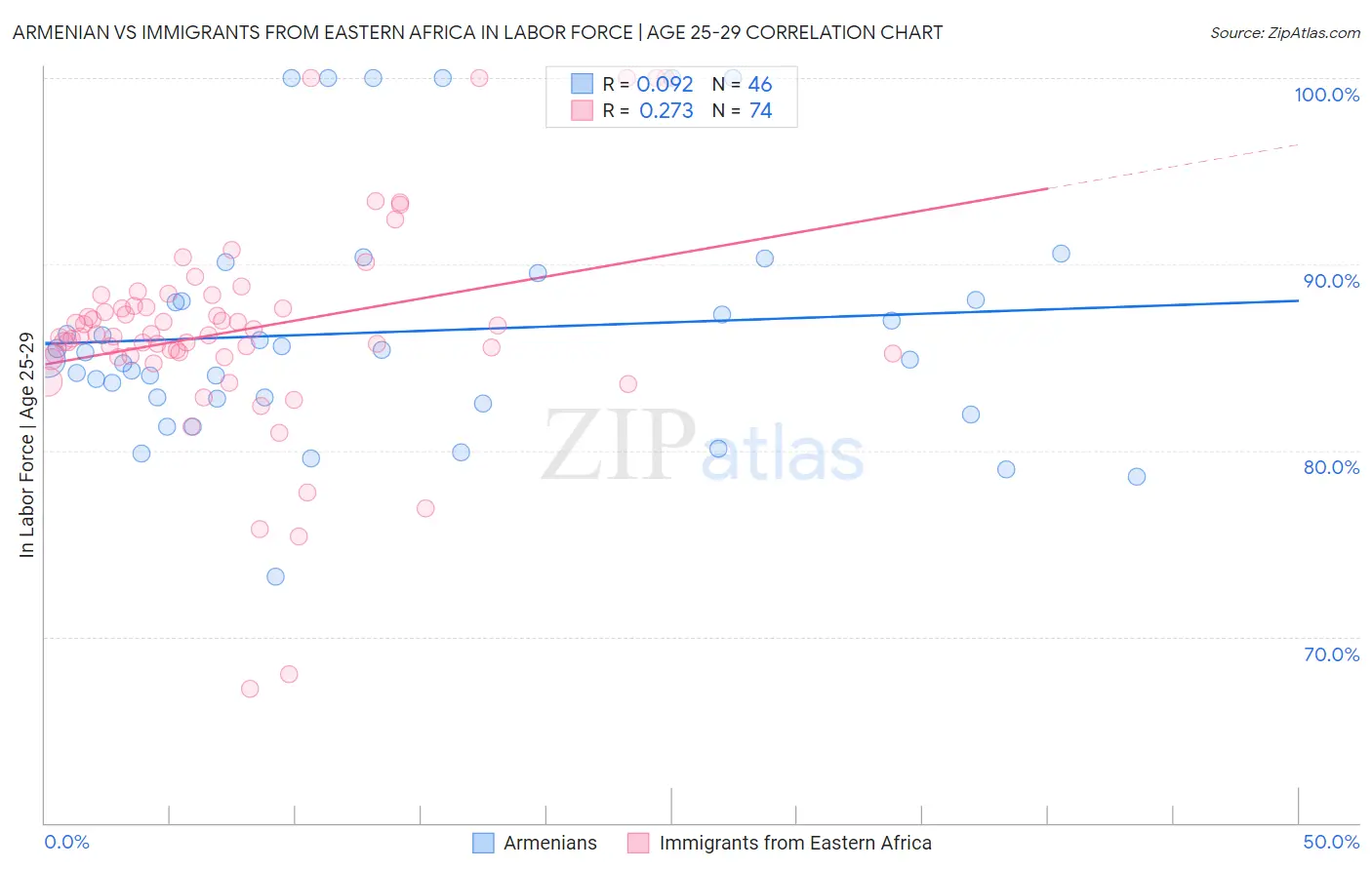 Armenian vs Immigrants from Eastern Africa In Labor Force | Age 25-29