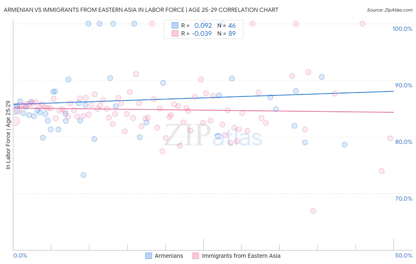 Armenian vs Immigrants from Eastern Asia In Labor Force | Age 25-29