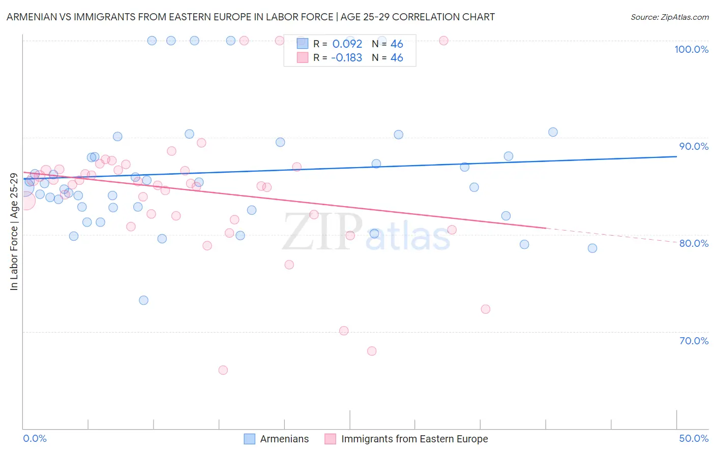 Armenian vs Immigrants from Eastern Europe In Labor Force | Age 25-29