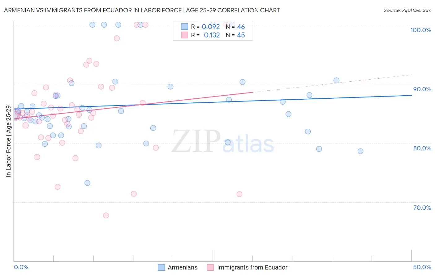 Armenian vs Immigrants from Ecuador In Labor Force | Age 25-29