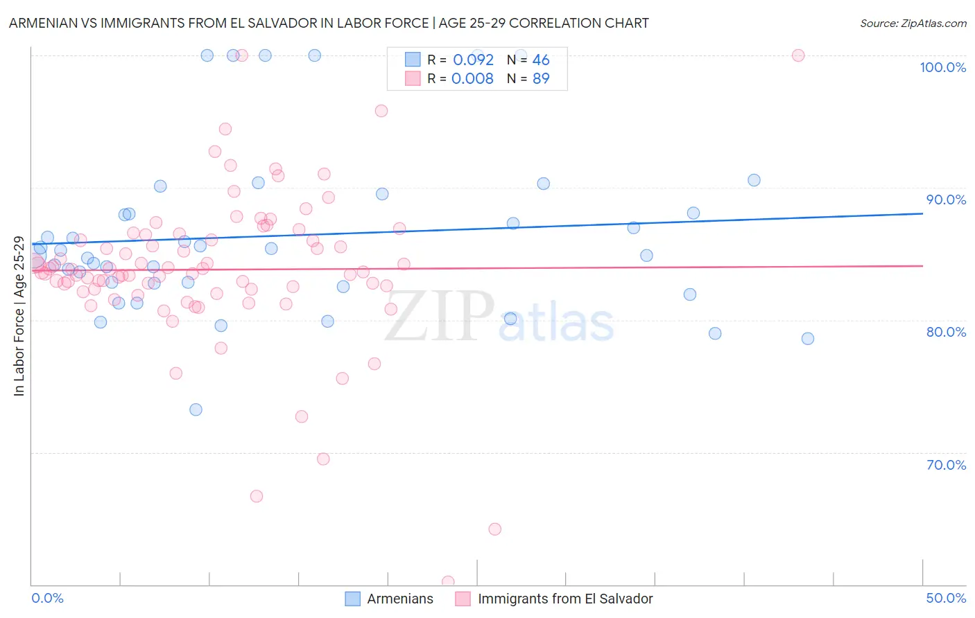 Armenian vs Immigrants from El Salvador In Labor Force | Age 25-29