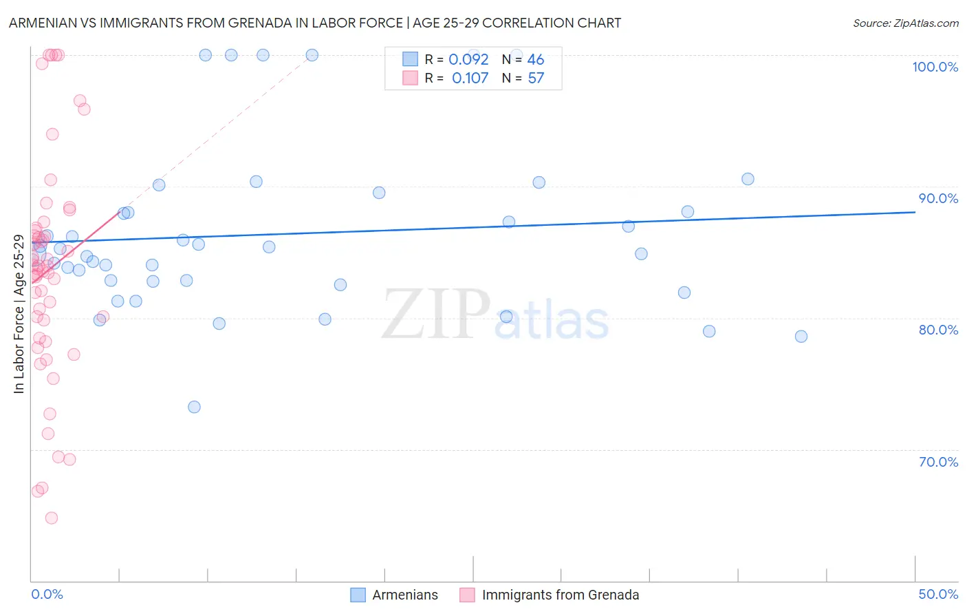 Armenian vs Immigrants from Grenada In Labor Force | Age 25-29