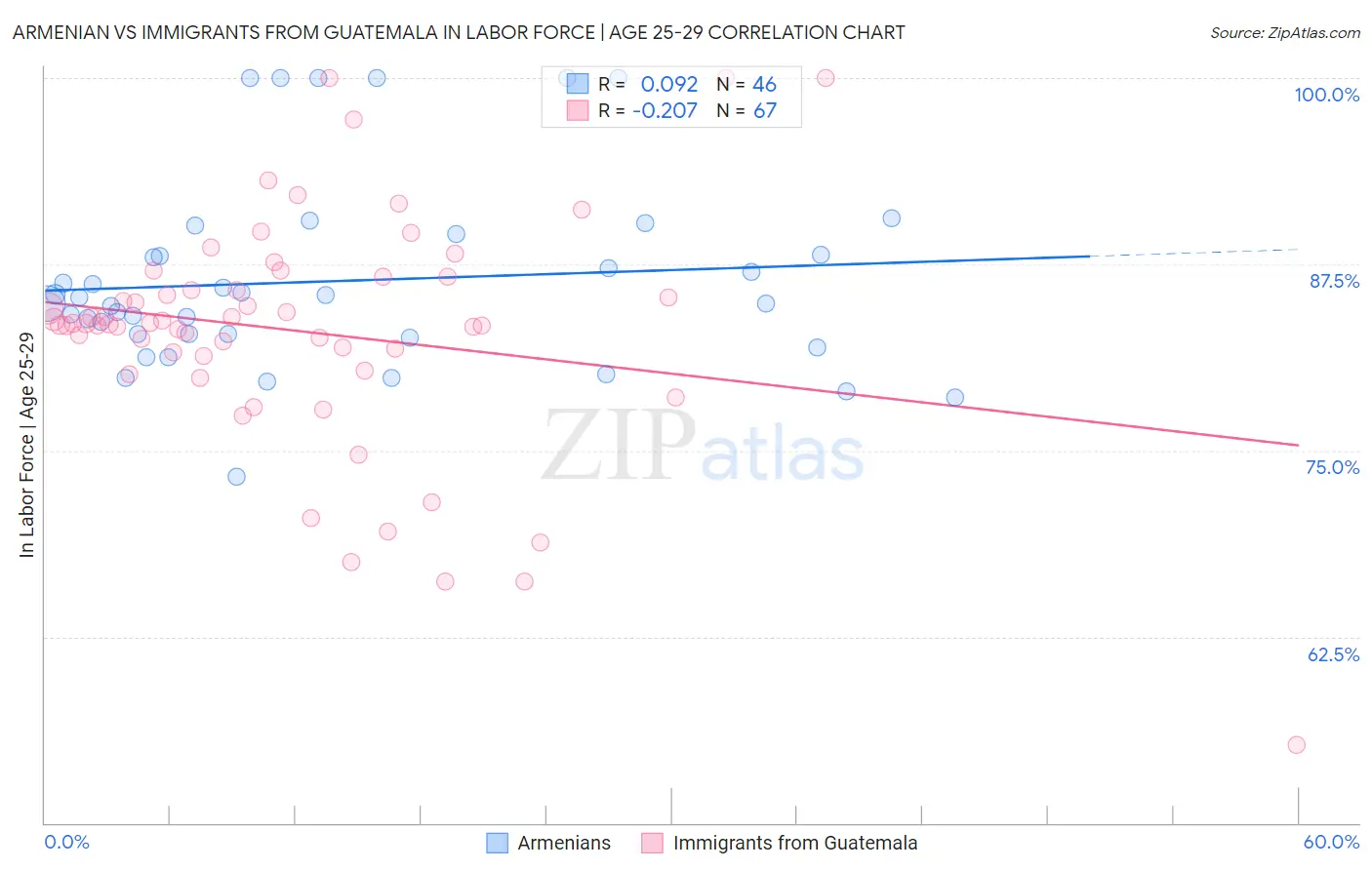 Armenian vs Immigrants from Guatemala In Labor Force | Age 25-29