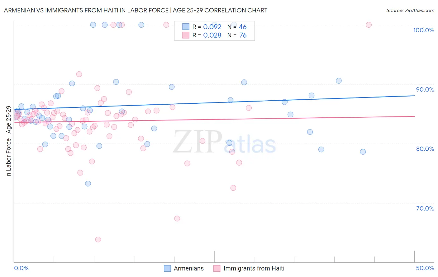 Armenian vs Immigrants from Haiti In Labor Force | Age 25-29