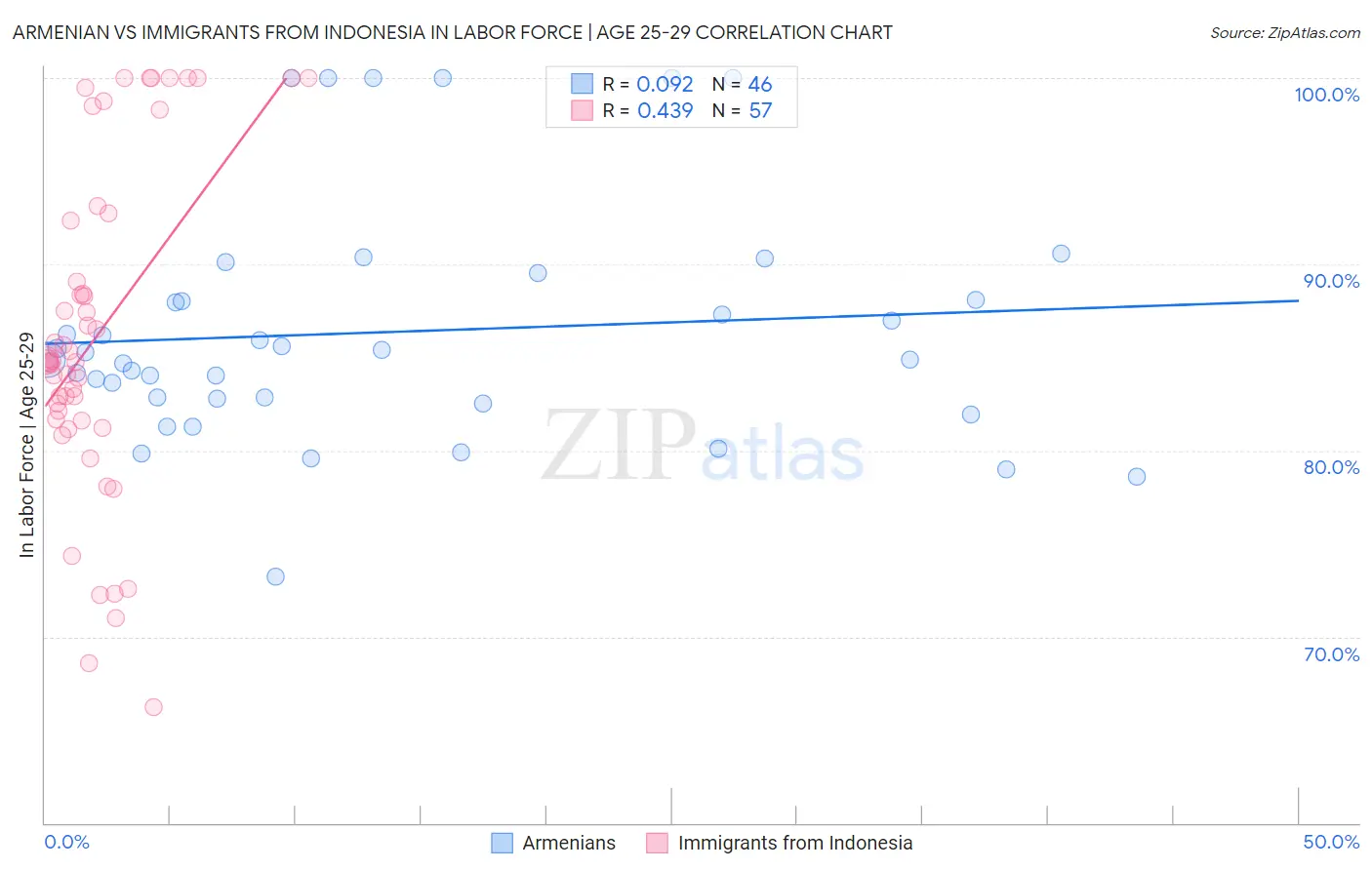 Armenian vs Immigrants from Indonesia In Labor Force | Age 25-29