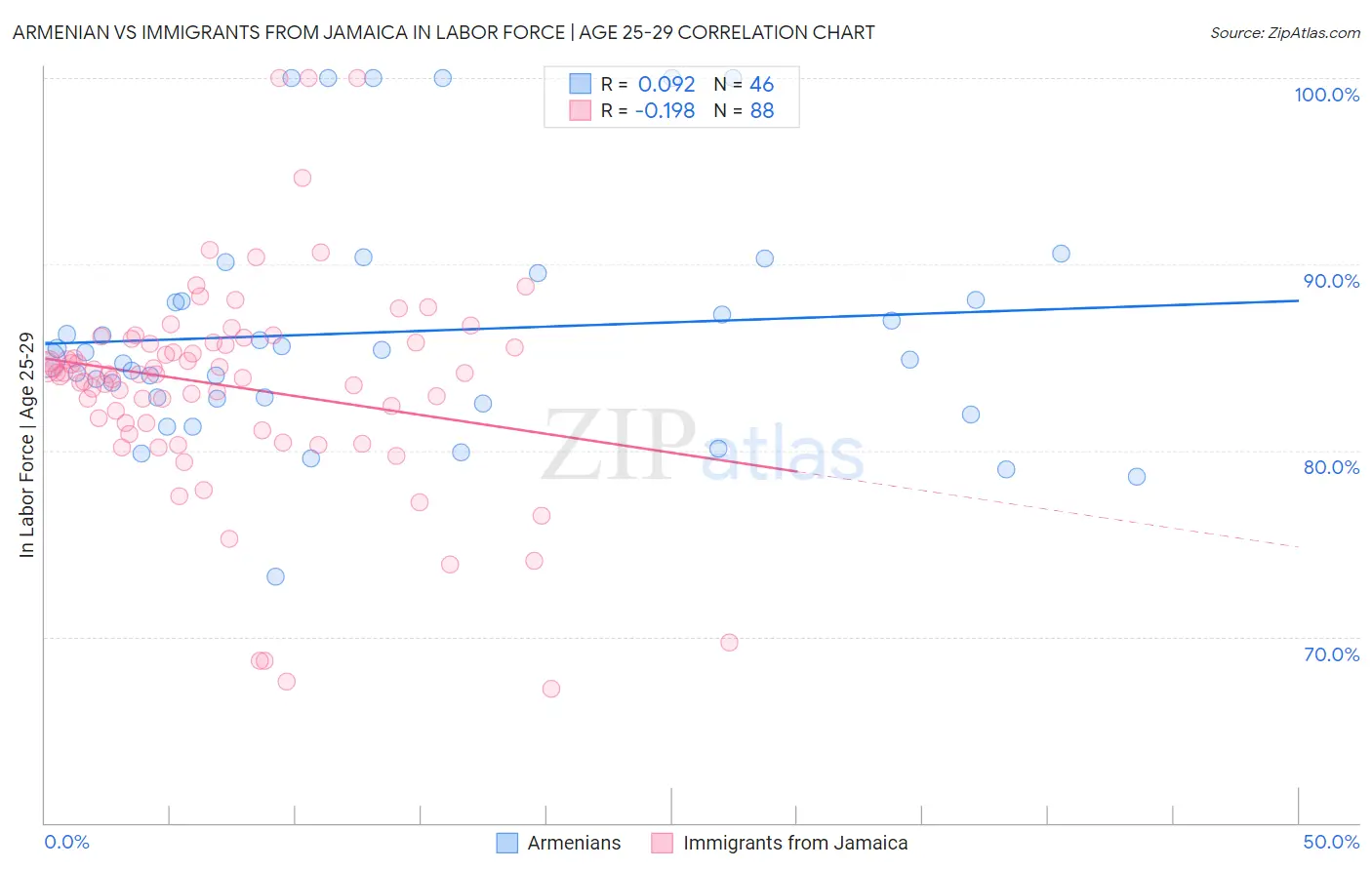 Armenian vs Immigrants from Jamaica In Labor Force | Age 25-29