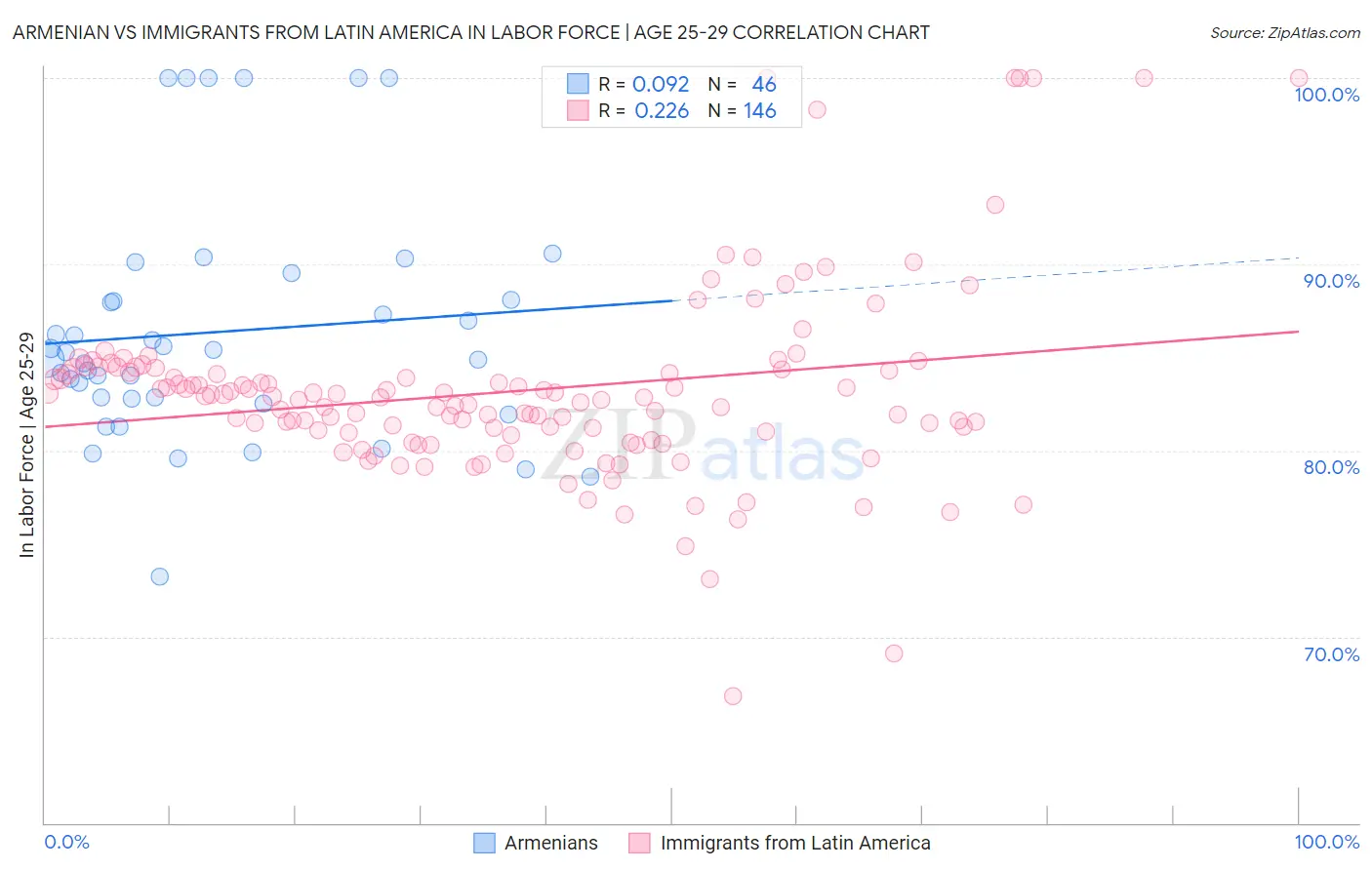 Armenian vs Immigrants from Latin America In Labor Force | Age 25-29