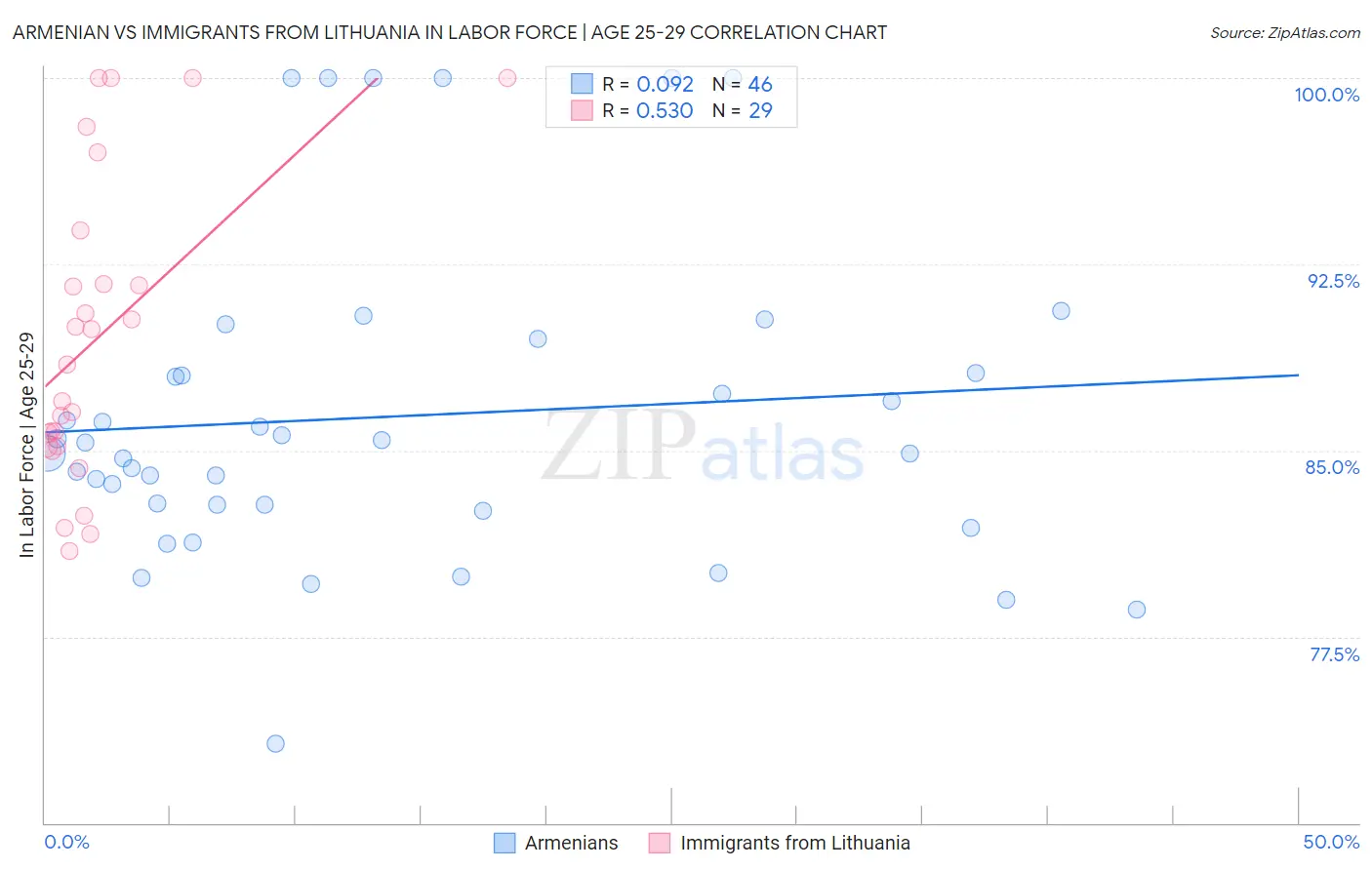 Armenian vs Immigrants from Lithuania In Labor Force | Age 25-29