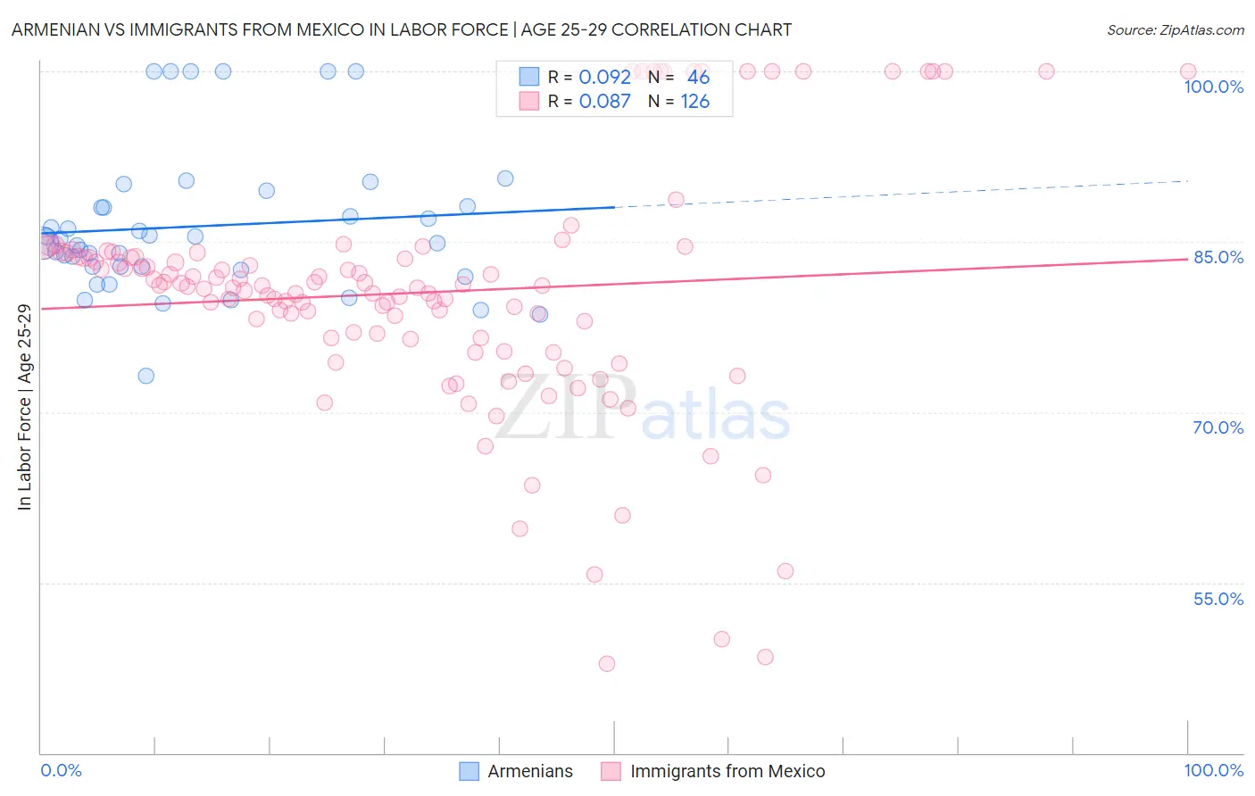 Armenian vs Immigrants from Mexico In Labor Force | Age 25-29