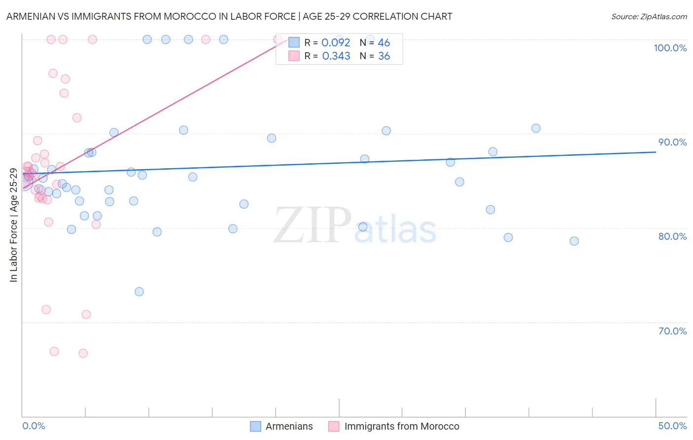 Armenian vs Immigrants from Morocco In Labor Force | Age 25-29