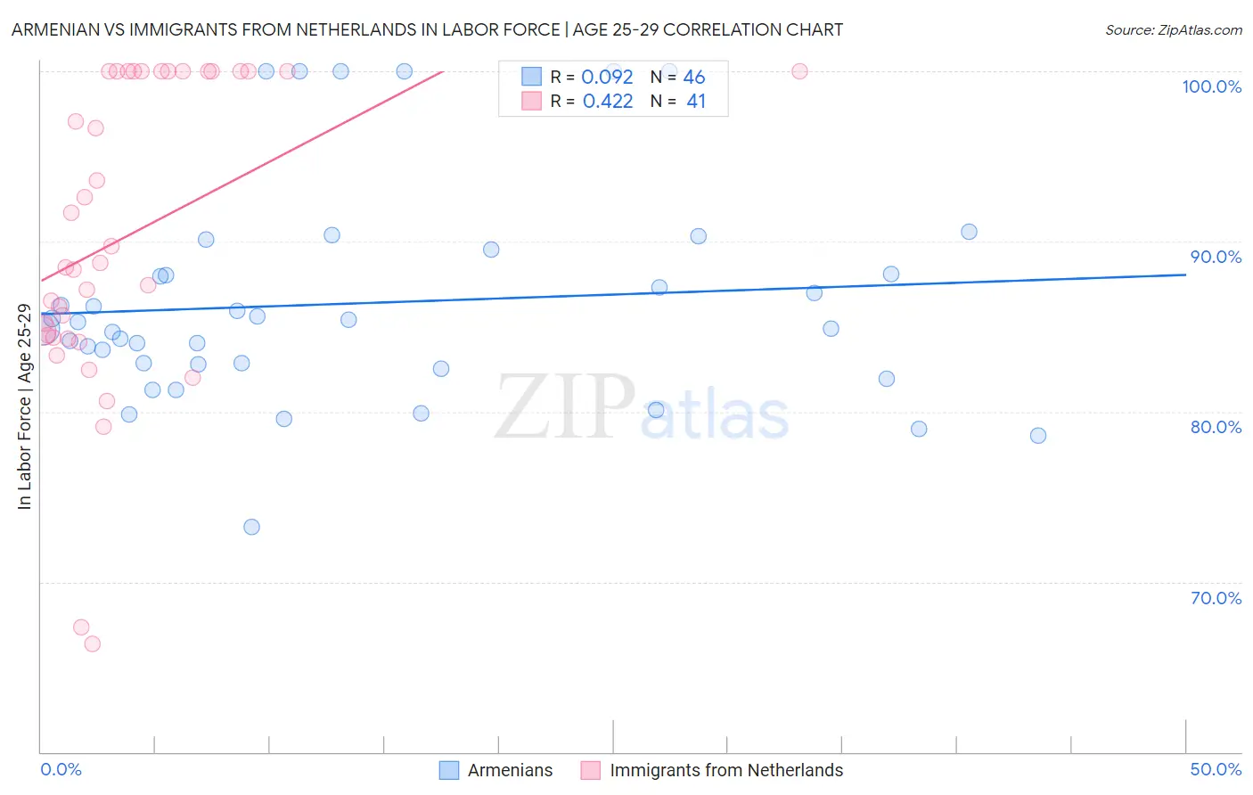 Armenian vs Immigrants from Netherlands In Labor Force | Age 25-29